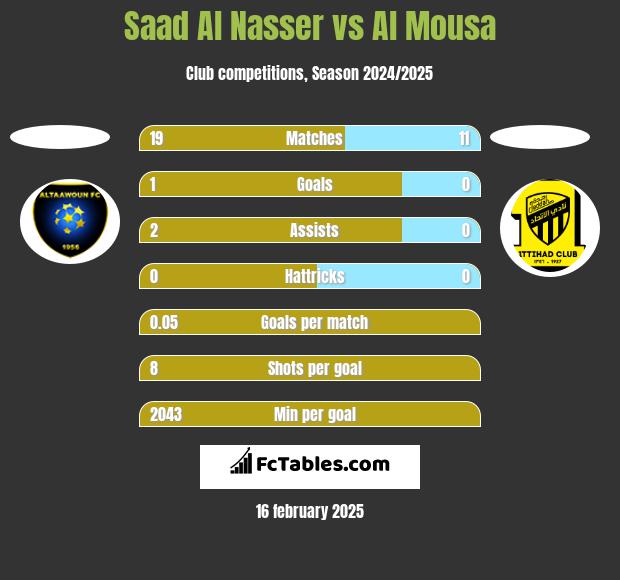 Saad Al Nasser vs Al Mousa h2h player stats