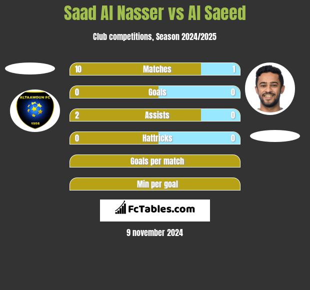 Saad Al Nasser vs Al Saeed h2h player stats