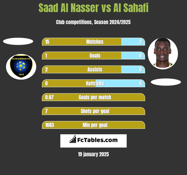 Saad Al Nasser vs Al Sahafi h2h player stats