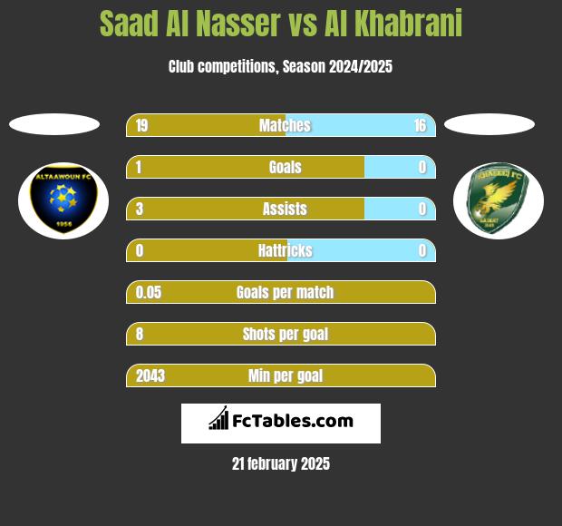 Saad Al Nasser vs Al Khabrani h2h player stats