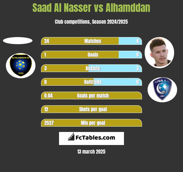 Saad Al Nasser vs Alhamddan h2h player stats