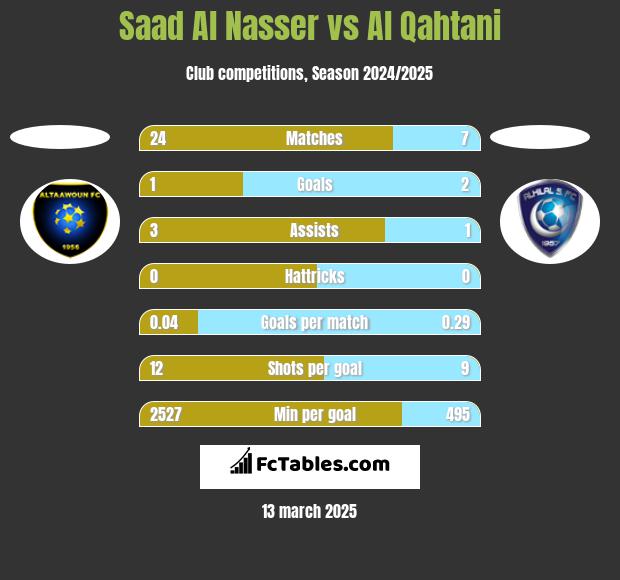 Saad Al Nasser vs Al Qahtani h2h player stats