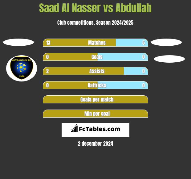 Saad Al Nasser vs Abdullah h2h player stats