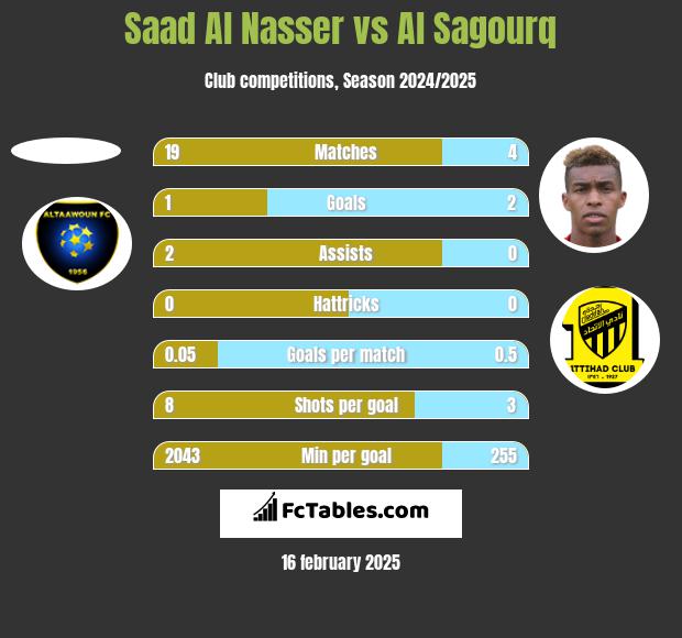 Saad Al Nasser vs Al Sagourq h2h player stats