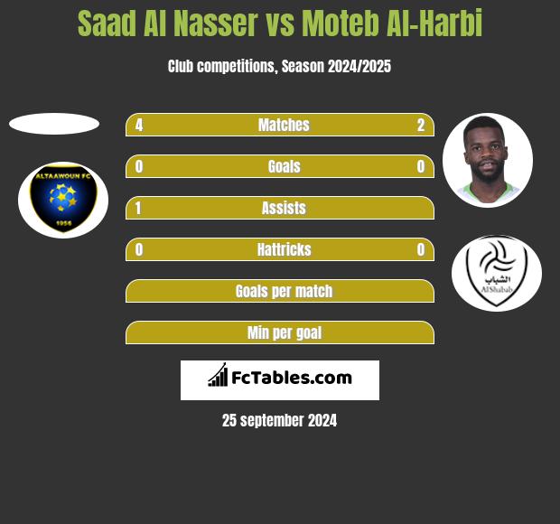 Saad Al Nasser vs Moteb Al-Harbi h2h player stats