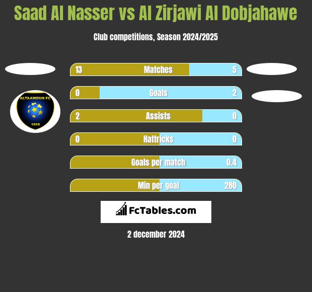 Saad Al Nasser vs Al Zirjawi Al Dobjahawe h2h player stats