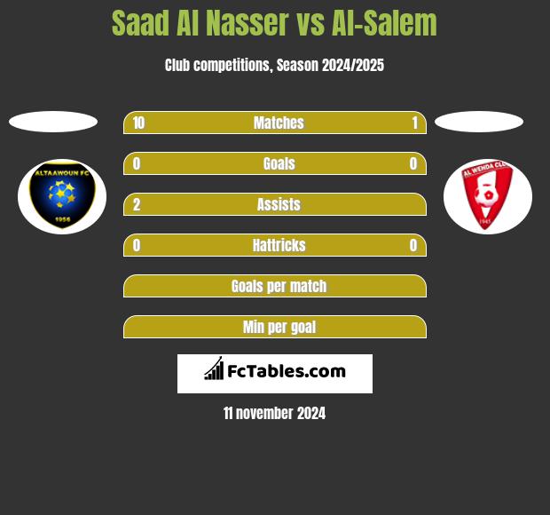 Saad Al Nasser vs Al-Salem h2h player stats