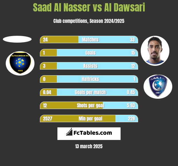 Saad Al Nasser vs Al Dawsari h2h player stats