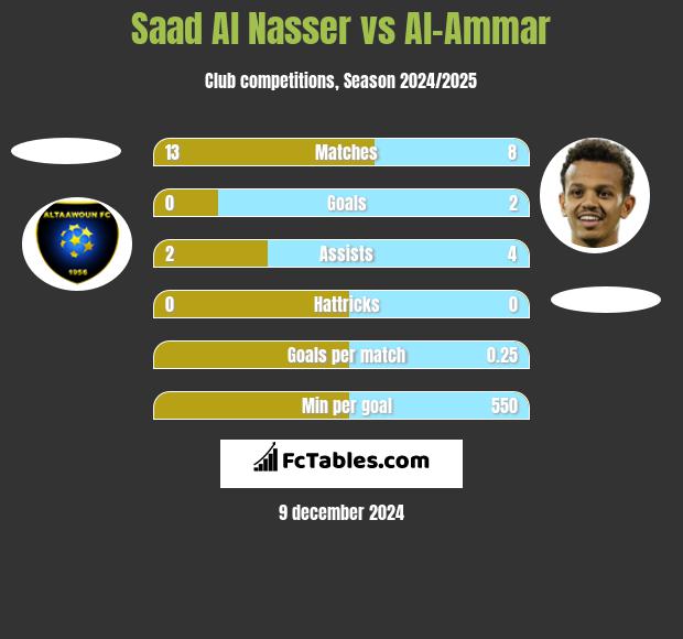 Saad Al Nasser vs Al-Ammar h2h player stats