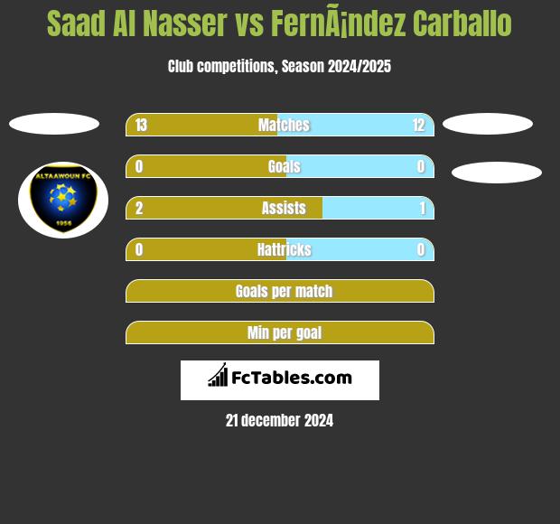 Saad Al Nasser vs FernÃ¡ndez Carballo h2h player stats