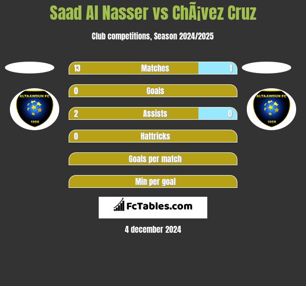 Saad Al Nasser vs ChÃ¡vez Cruz h2h player stats