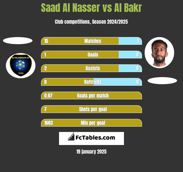 Saad Al Nasser vs Al Bakr h2h player stats