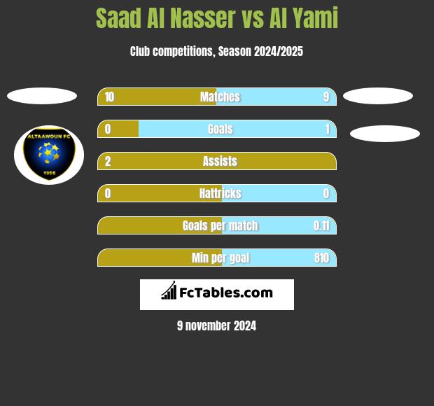 Saad Al Nasser vs Al Yami h2h player stats