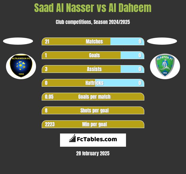 Saad Al Nasser vs Al Daheem h2h player stats