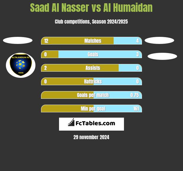 Saad Al Nasser vs Al Humaidan h2h player stats