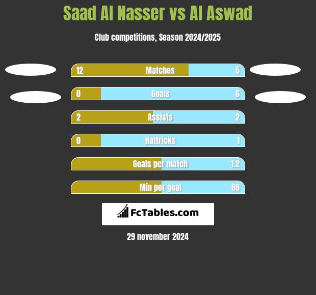 Saad Al Nasser vs Al Aswad h2h player stats