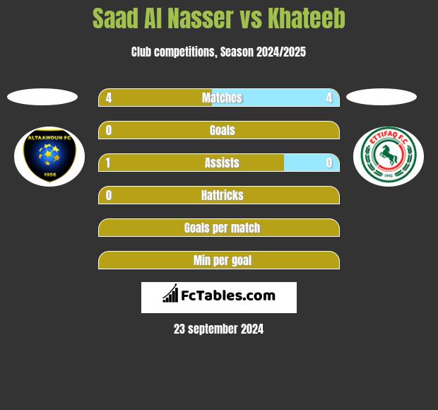 Saad Al Nasser vs Khateeb h2h player stats