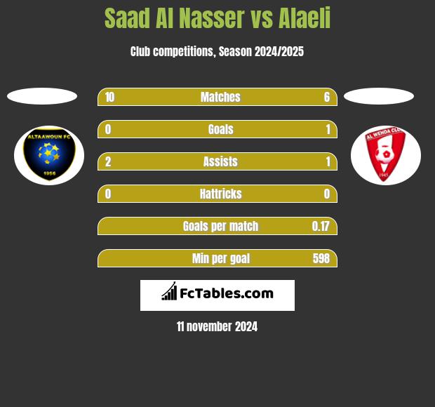 Saad Al Nasser vs Alaeli h2h player stats