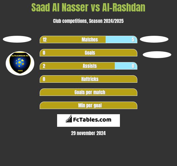 Saad Al Nasser vs Al-Rashdan h2h player stats