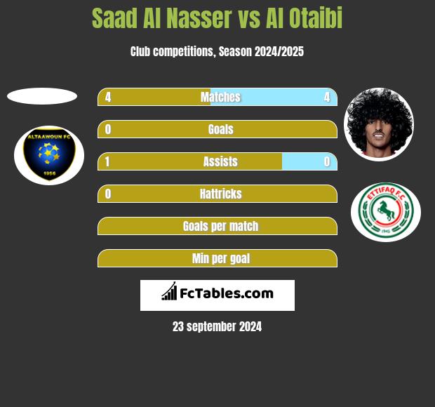 Saad Al Nasser vs Al Otaibi h2h player stats