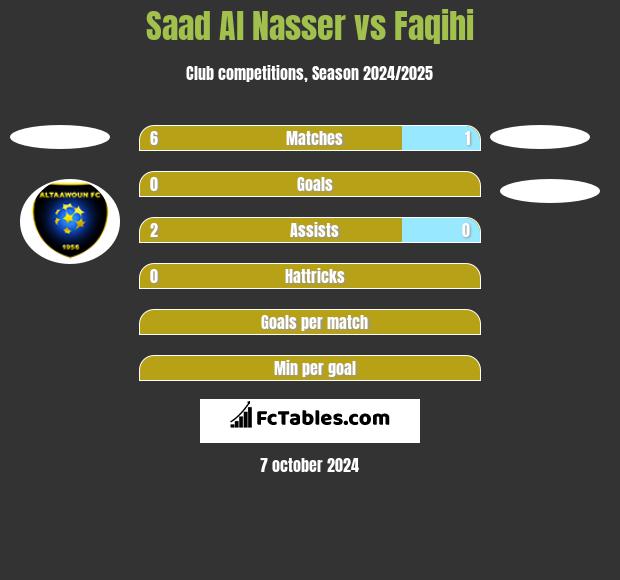 Saad Al Nasser vs Faqihi h2h player stats