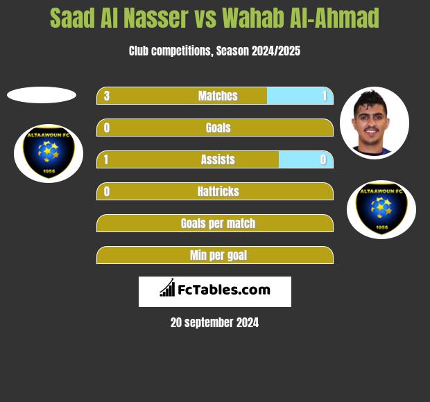 Saad Al Nasser vs Wahab Al-Ahmad h2h player stats