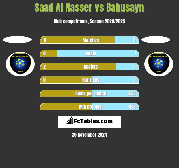 Saad Al Nasser vs Bahusayn h2h player stats