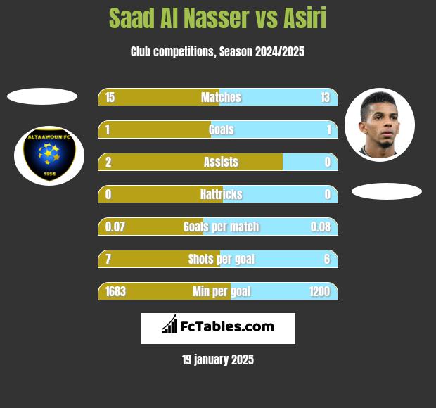 Saad Al Nasser vs Asiri h2h player stats