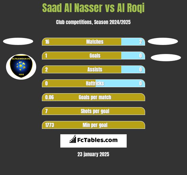 Saad Al Nasser vs Al Roqi h2h player stats