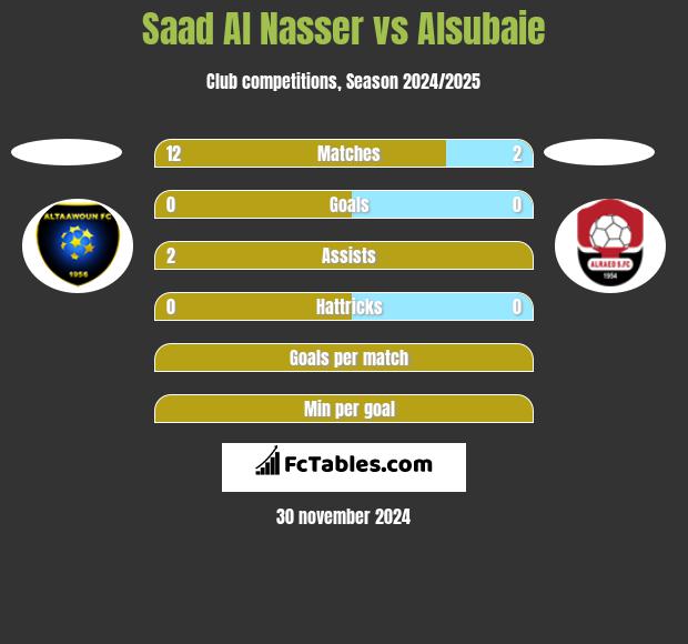 Saad Al Nasser vs Alsubaie h2h player stats