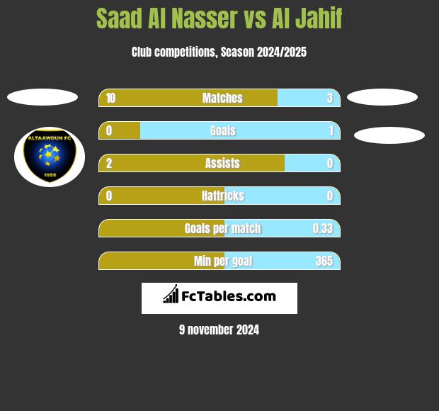 Saad Al Nasser vs Al Jahif h2h player stats