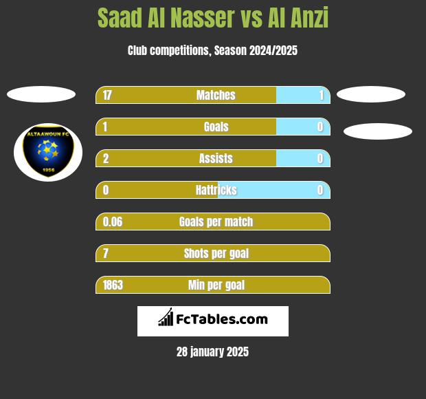 Saad Al Nasser vs Al Anzi h2h player stats