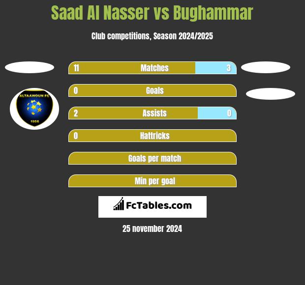 Saad Al Nasser vs Bughammar h2h player stats