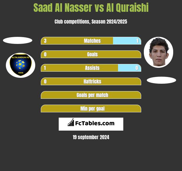 Saad Al Nasser vs Al Quraishi h2h player stats