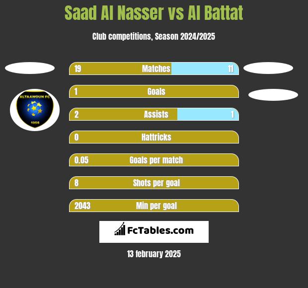 Saad Al Nasser vs Al Battat h2h player stats