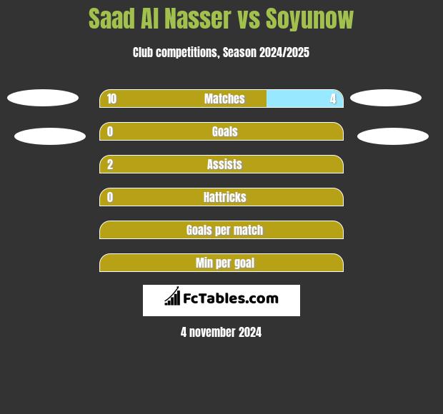 Saad Al Nasser vs Soyunow h2h player stats