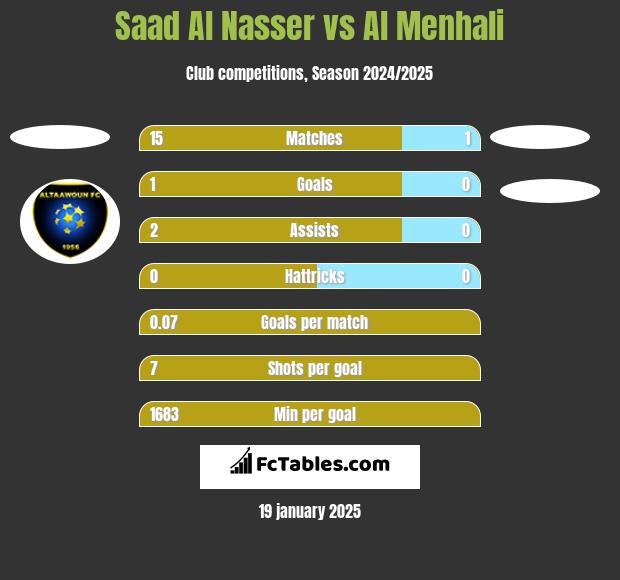 Saad Al Nasser vs Al Menhali h2h player stats