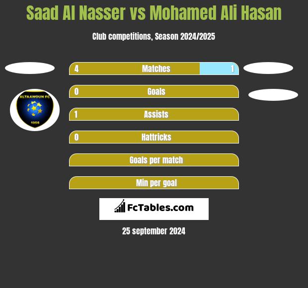 Saad Al Nasser vs Mohamed Ali Hasan h2h player stats