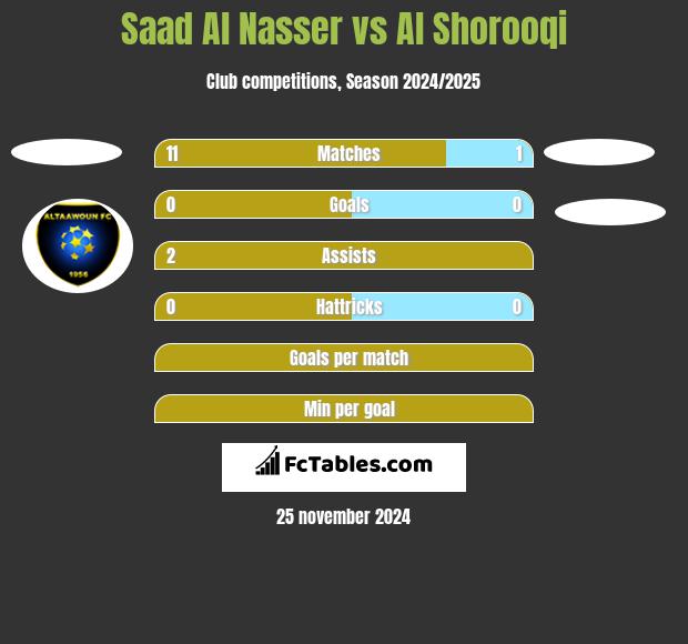 Saad Al Nasser vs Al Shorooqi h2h player stats