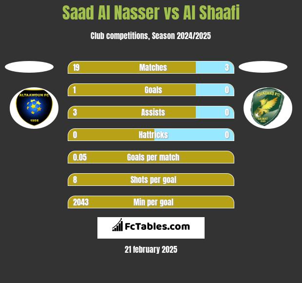 Saad Al Nasser vs Al Shaafi h2h player stats