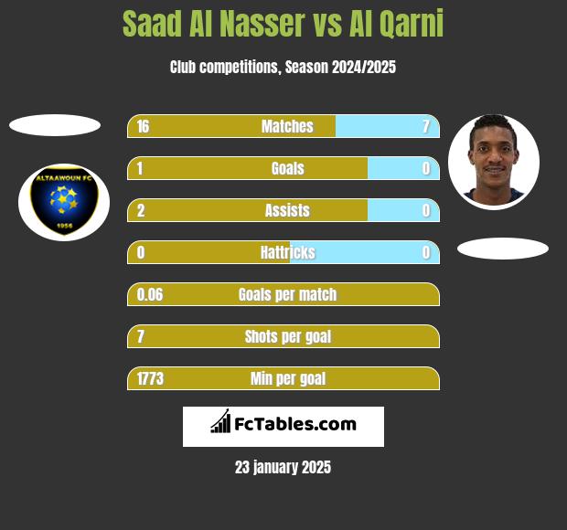 Saad Al Nasser vs Al Qarni h2h player stats