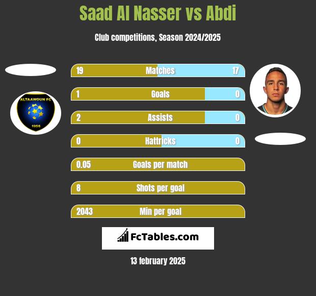 Saad Al Nasser vs Abdi h2h player stats