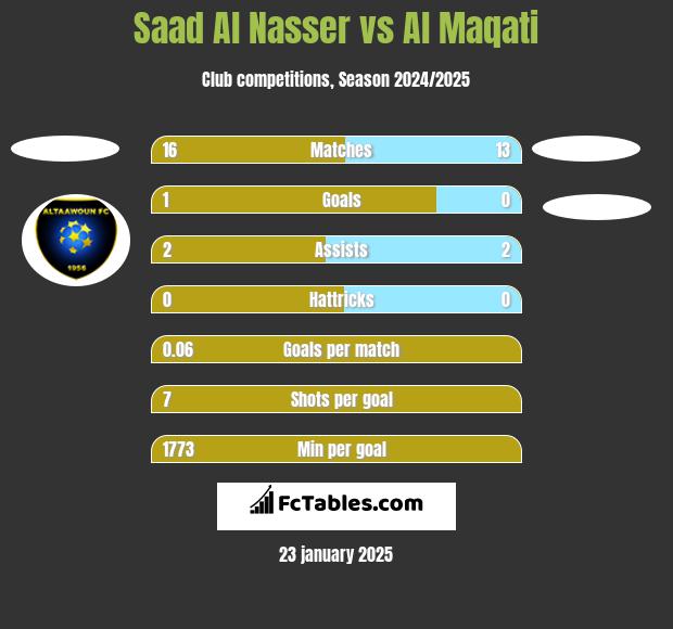 Saad Al Nasser vs Al Maqati h2h player stats