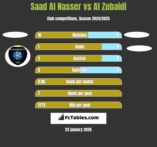 Saad Al Nasser vs Al Zubaidi h2h player stats