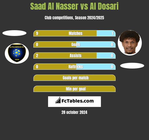 Saad Al Nasser vs Al Dosari h2h player stats