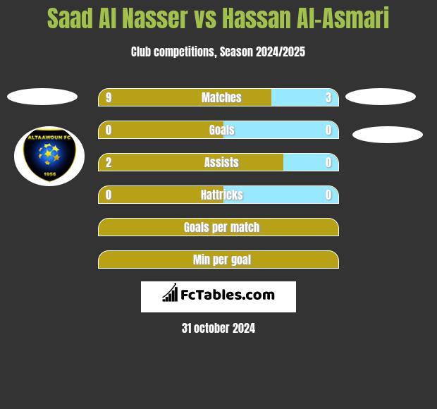 Saad Al Nasser vs Hassan Al-Asmari h2h player stats