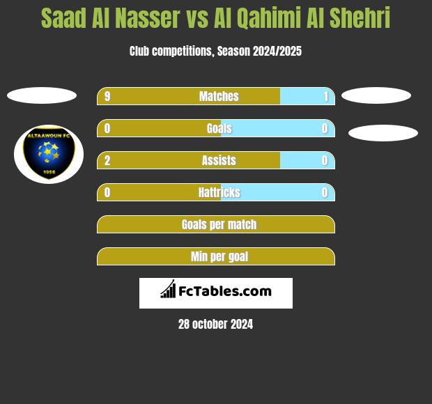 Saad Al Nasser vs Al Qahimi Al Shehri h2h player stats