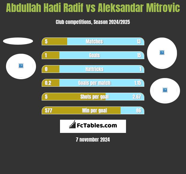 Abdullah Hadi Radif vs Aleksandar Mitrović h2h player stats