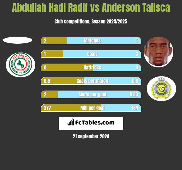 Abdullah Hadi Radif vs Anderson Talisca h2h player stats