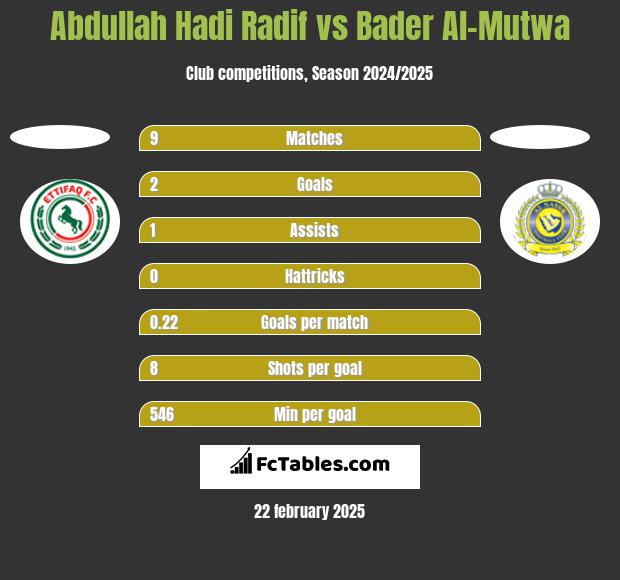 Abdullah Hadi Radif vs Bader Al-Mutwa h2h player stats